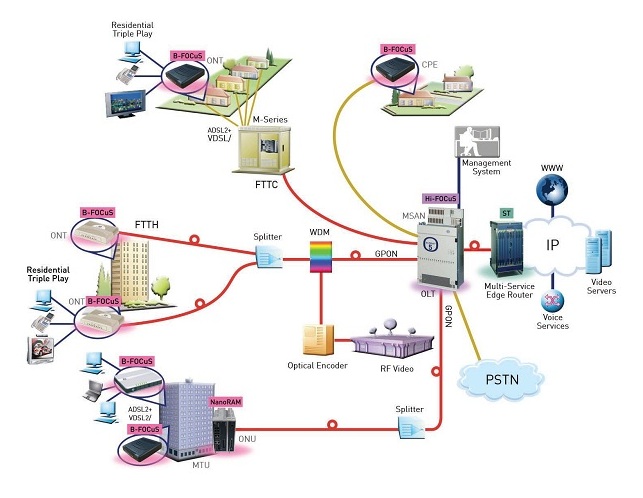 FTTH